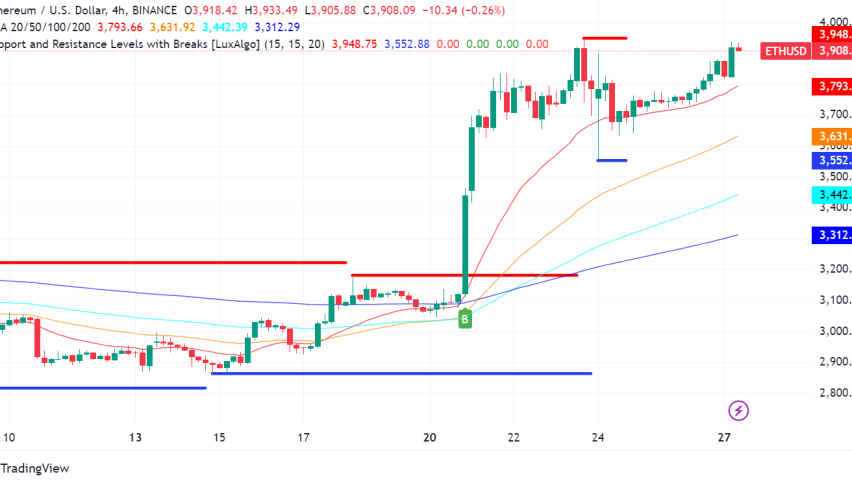 Ethereum Eyes $4,000 Breakout Fueled by ETF Hype and Whale Activity