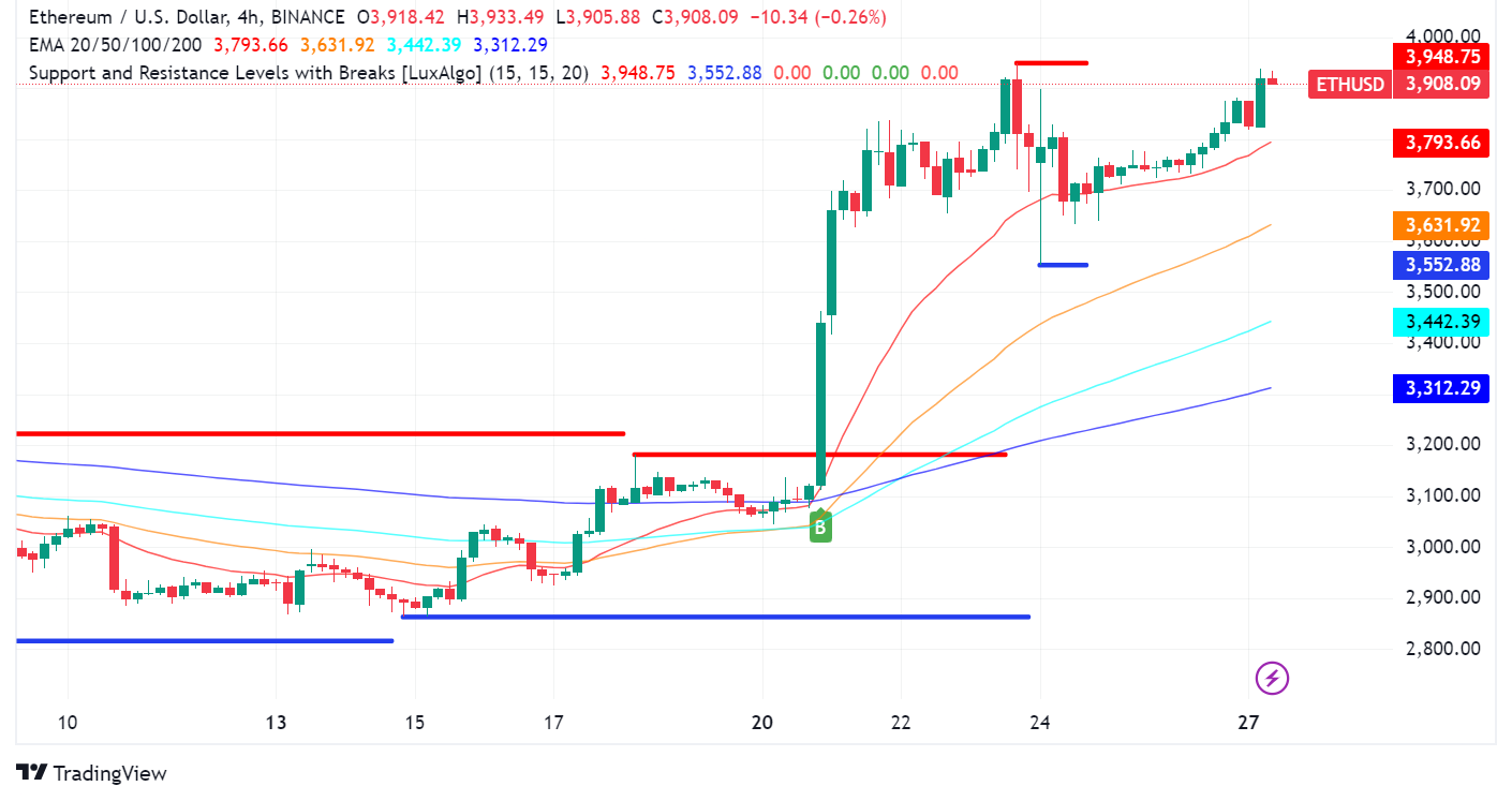 Ethereum Eyes $4,000 Breakout Fueled by ETF Hype and Whale Activity