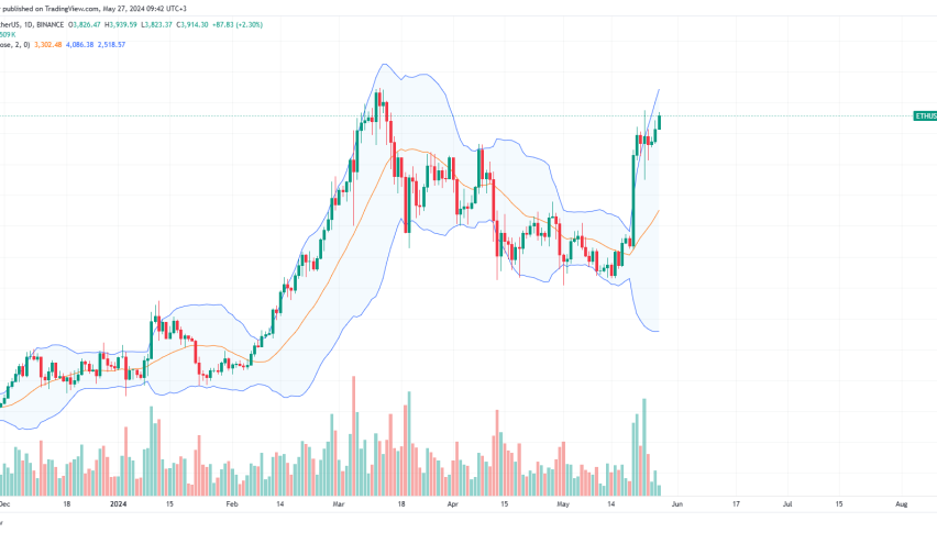 Ethereum daily chart for May 27