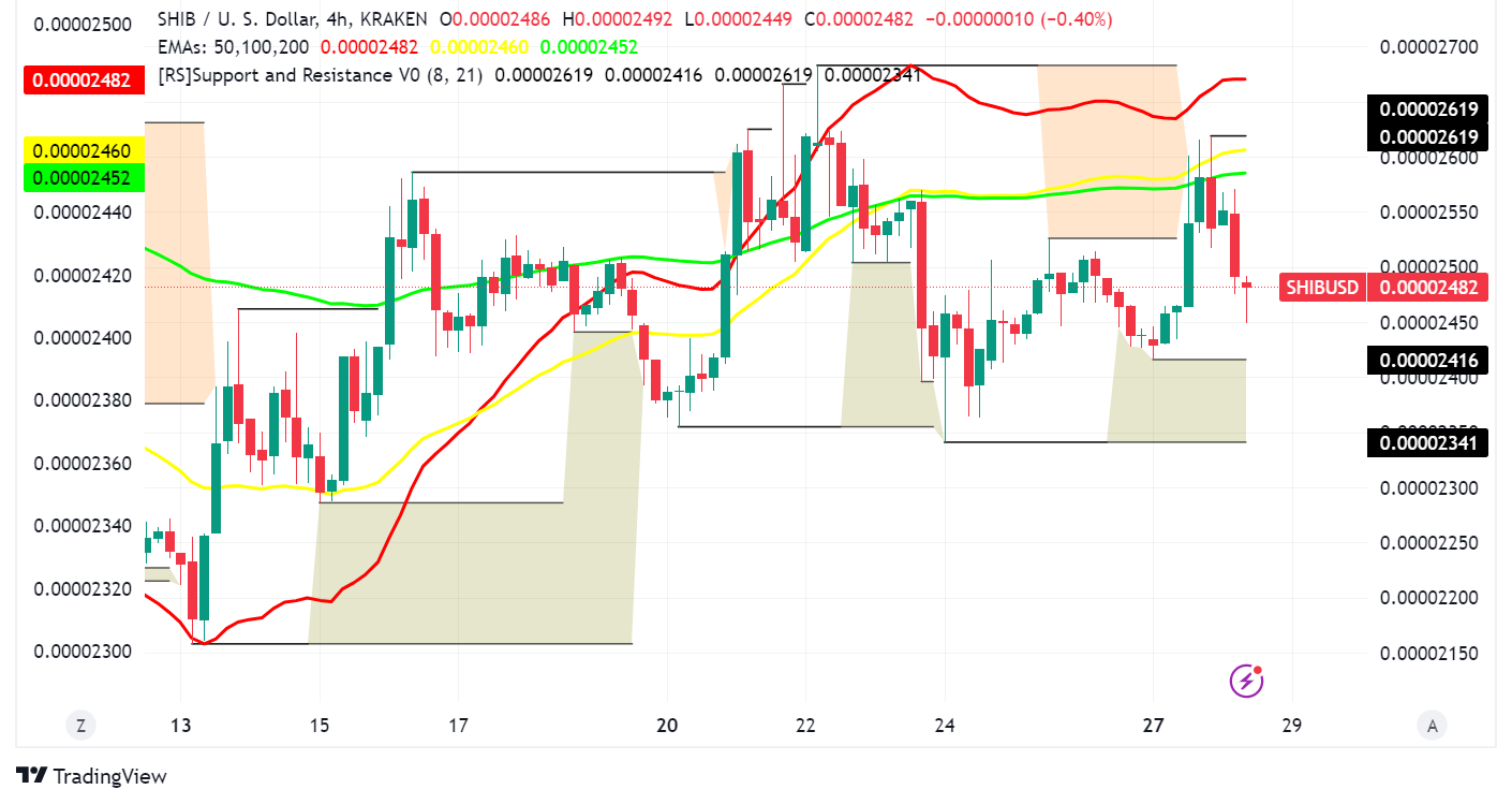Shiba Inu (SHIB) Howls Back: K9 Finance Listing, Whale Action, and Market Surge