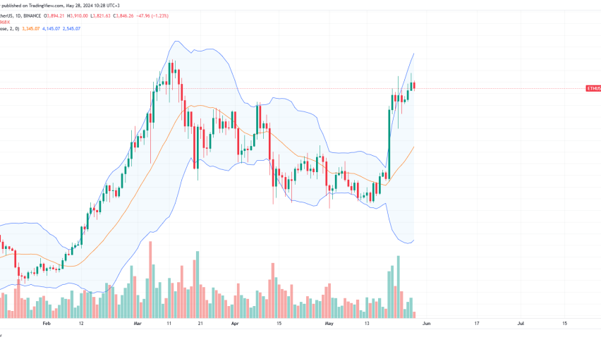 Ethereum daily chart for May 28