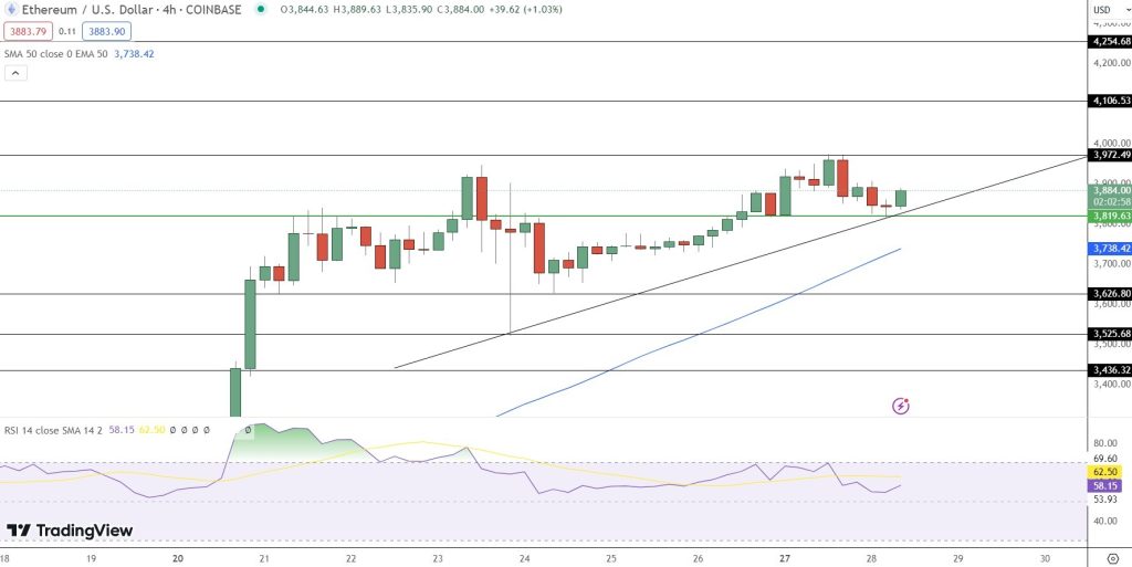 ETH Price Chart - Source: Tradingview