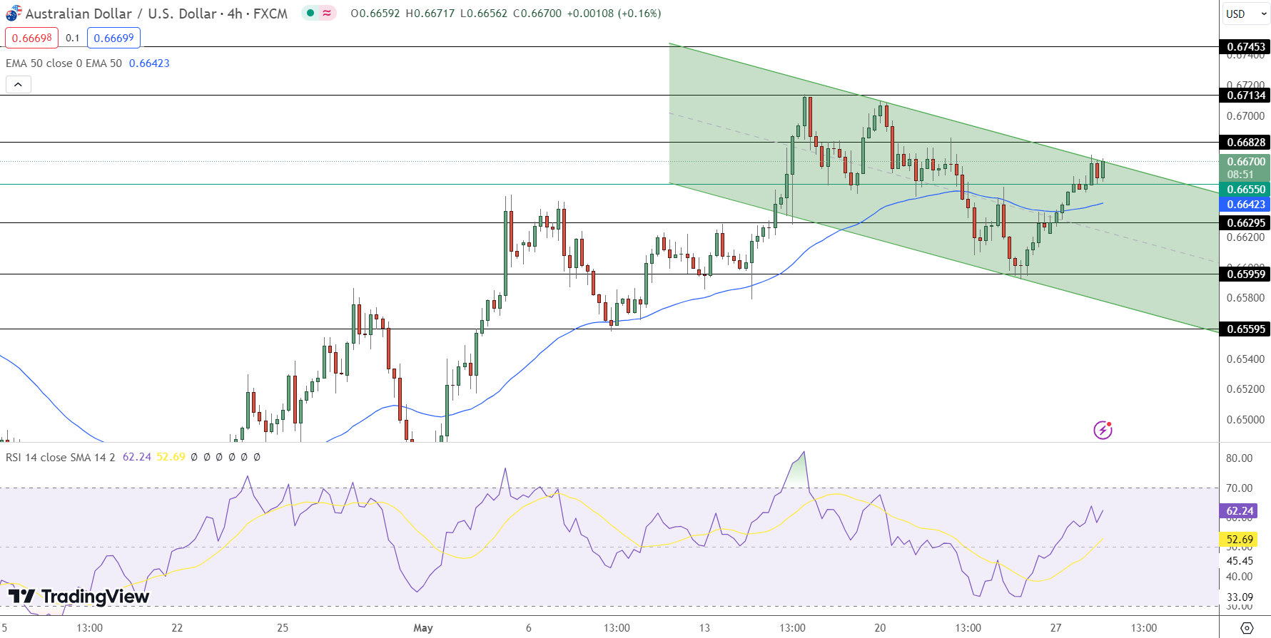AUD/USD Price Chart - Source: Tradingview