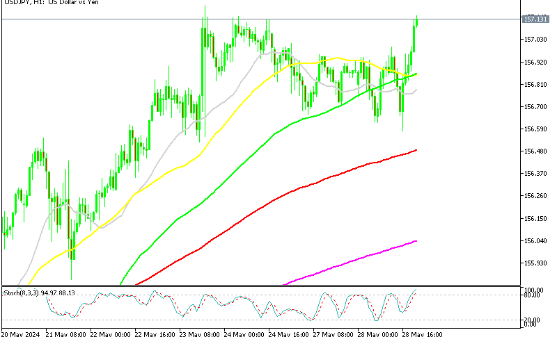USD/JPY H1 Chart