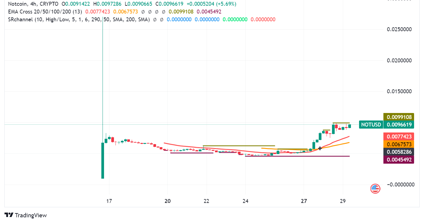 Notcoin (NOT): From Telegram Game to Top 100 Contender