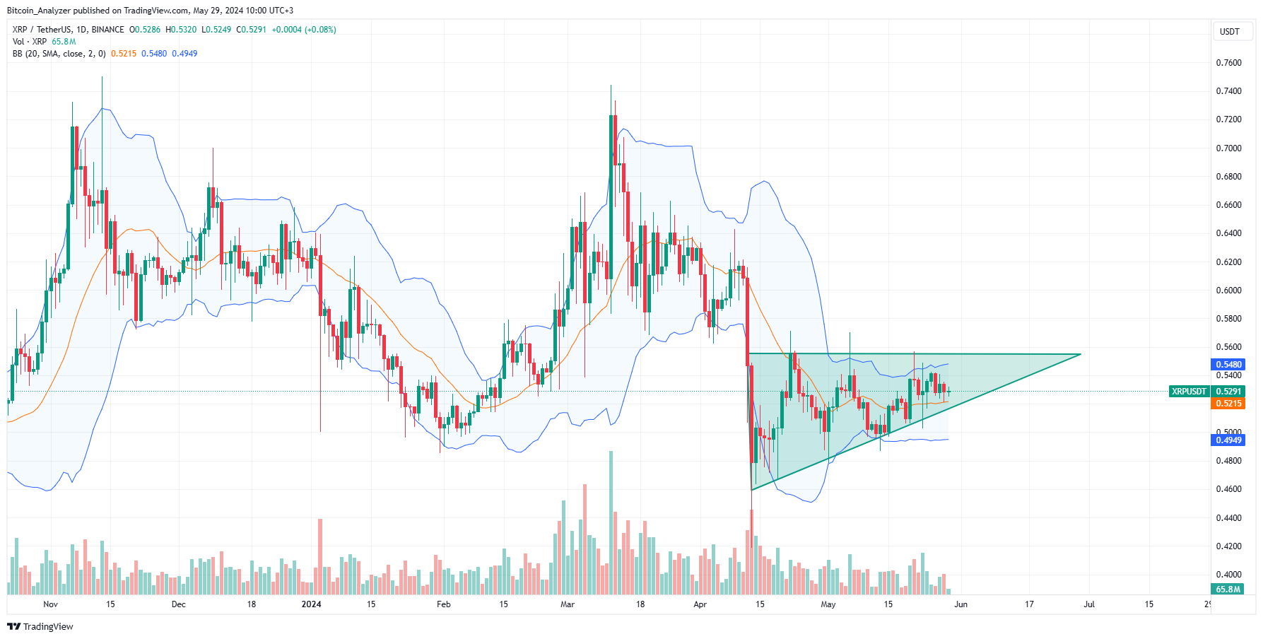 XRP daily chart for May 29