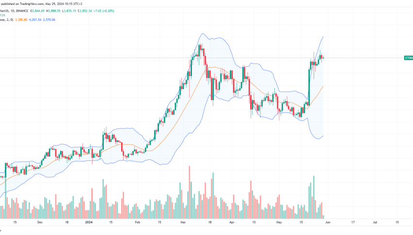 Ethereum daily chart for May 29