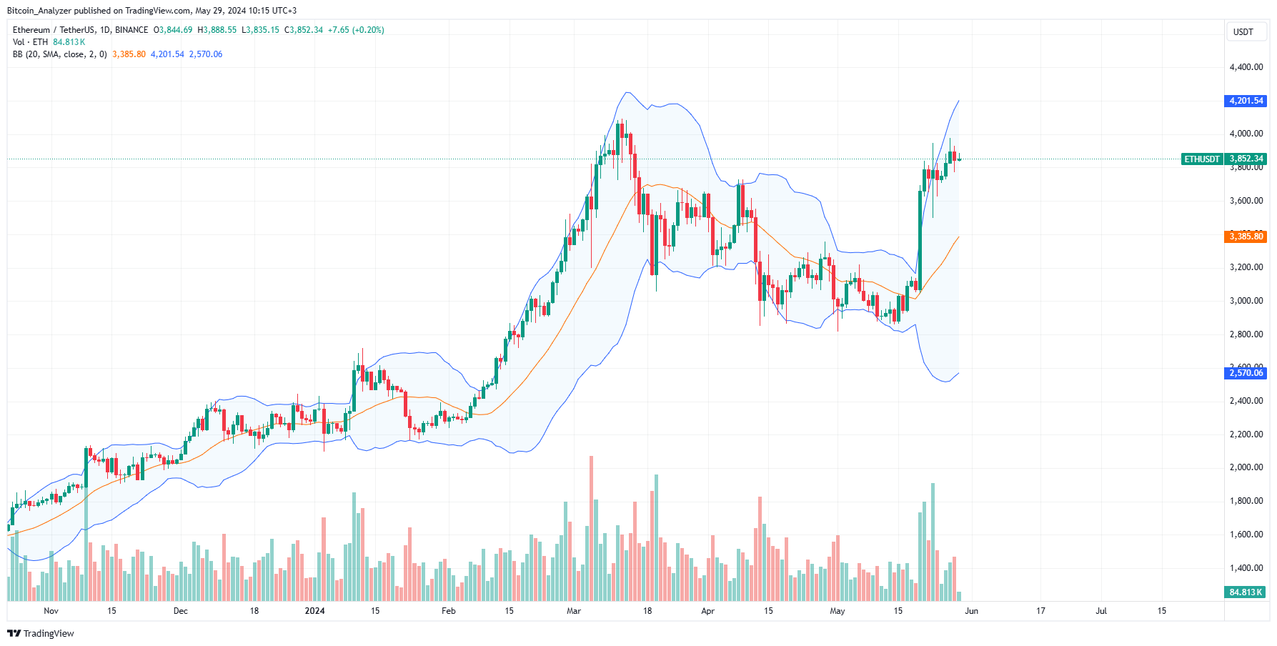 Ethereum daily chart for May 29