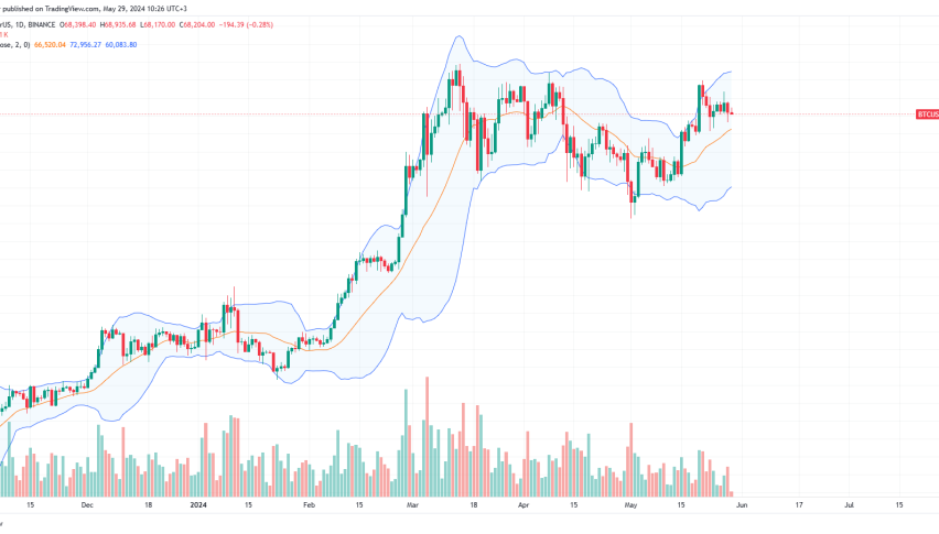 Bitcoin Daily Chart for May 29