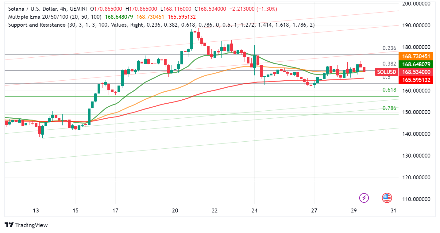 Solana (SOL) Surges on Validator Vote, Memecoin Boom, and Platform Growth