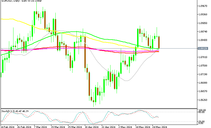 EUR/USD Daily Chart