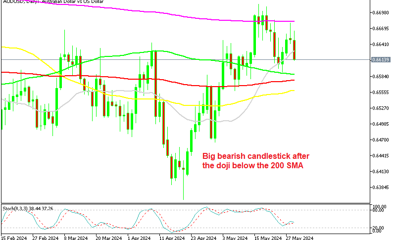 AUD/USD Daily Chart