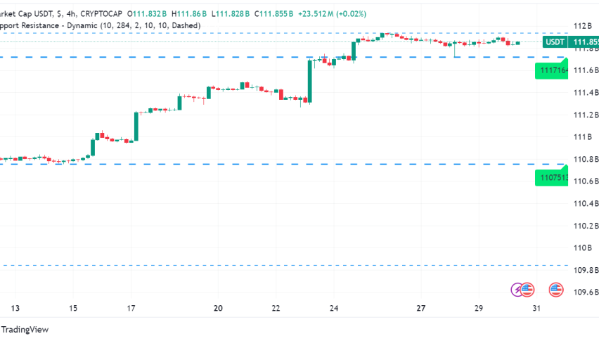 Stablecoins Market Rebounds to Highest Level Since April 2022
