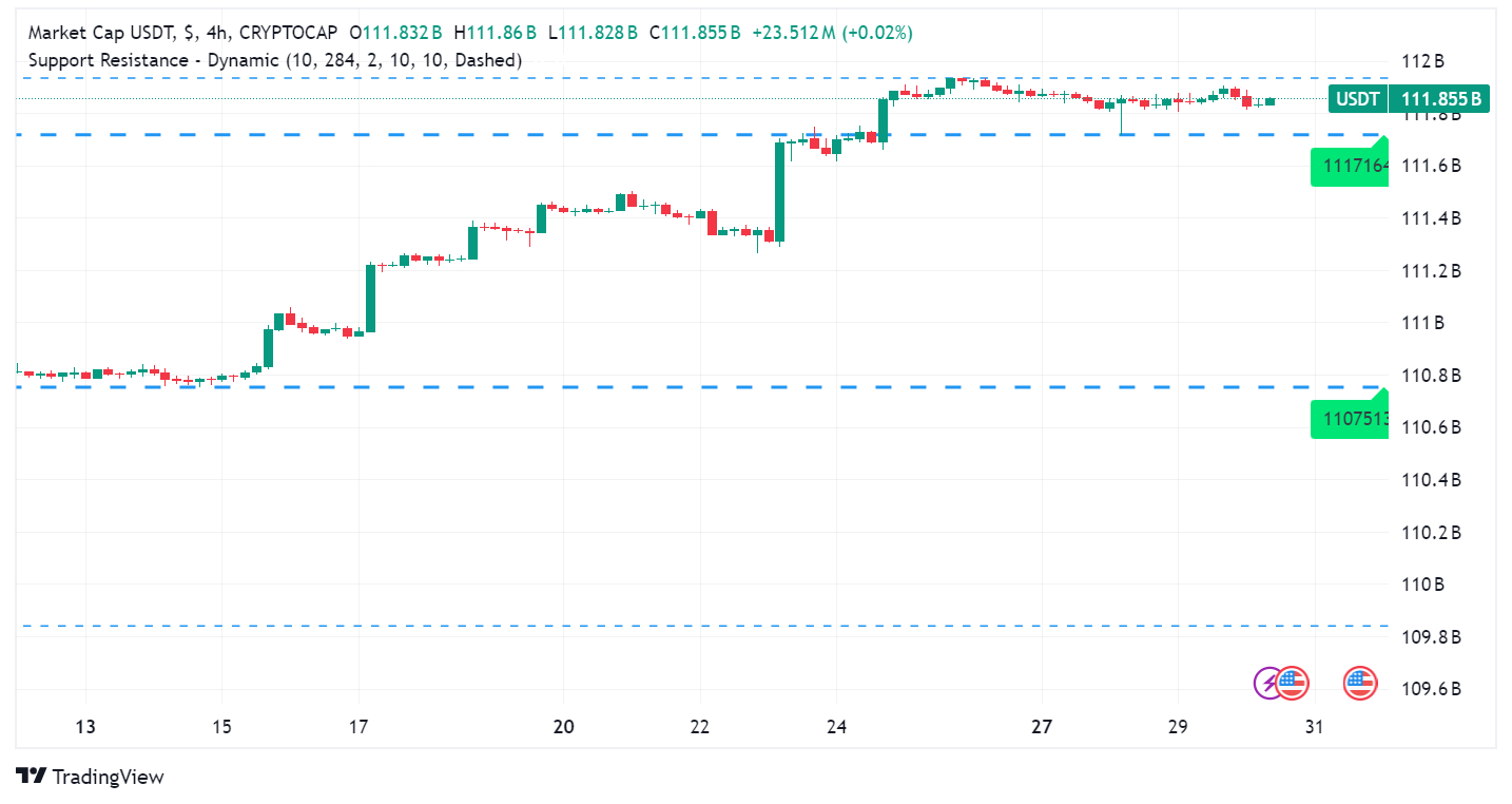 Stablecoins Market Rebounds to Highest Level Since April 2022