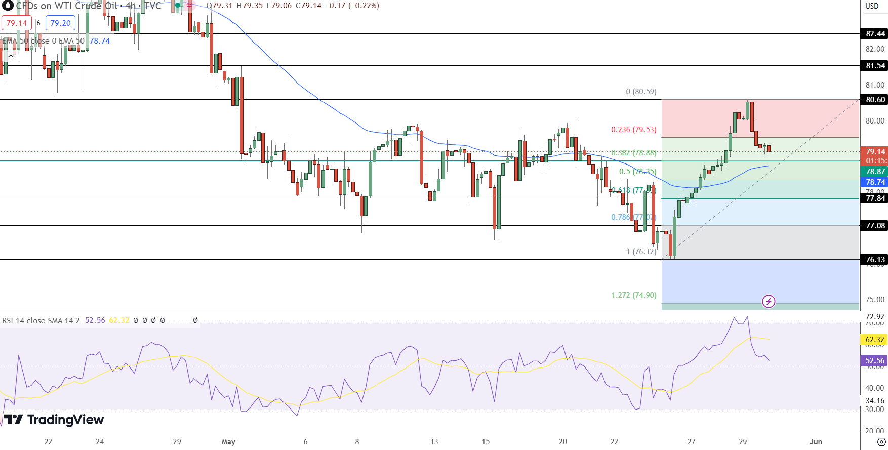 USOIL Price Chart - Source: Tradingview
