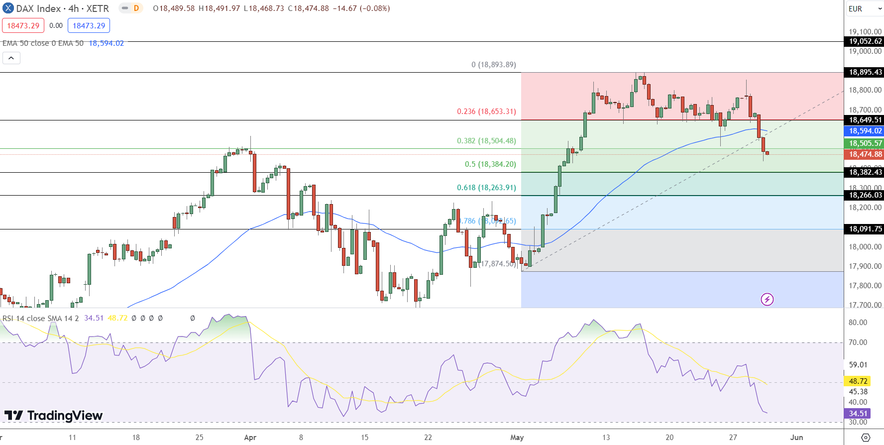DAX Price Chart - Source: Tradingview