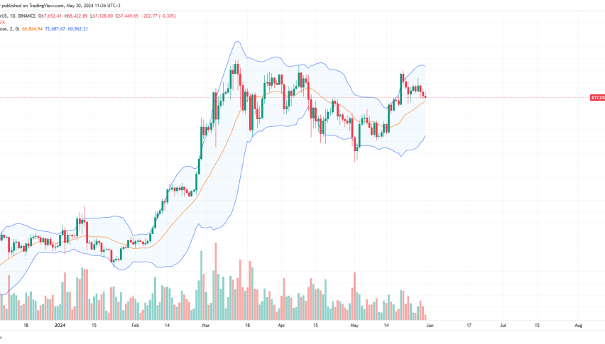 Bitcoin daily chart for May 30
