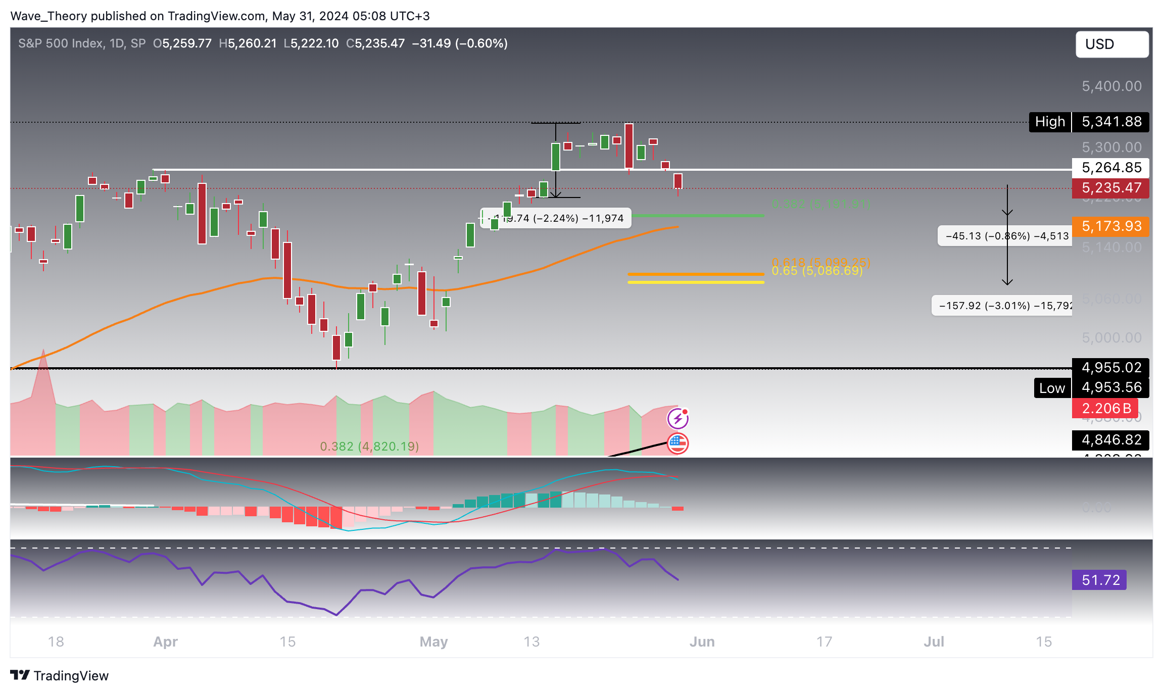 S&P500