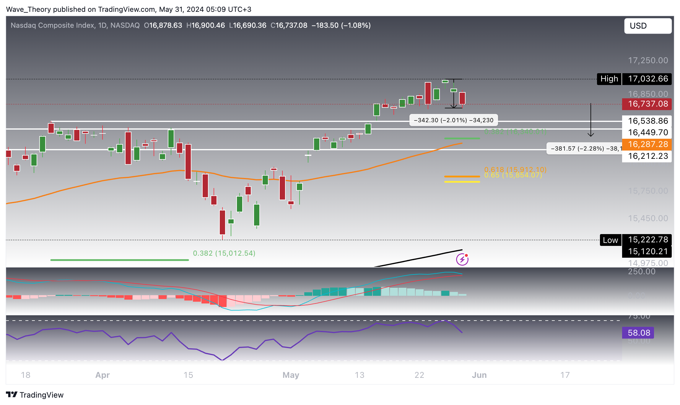 Nasdaq