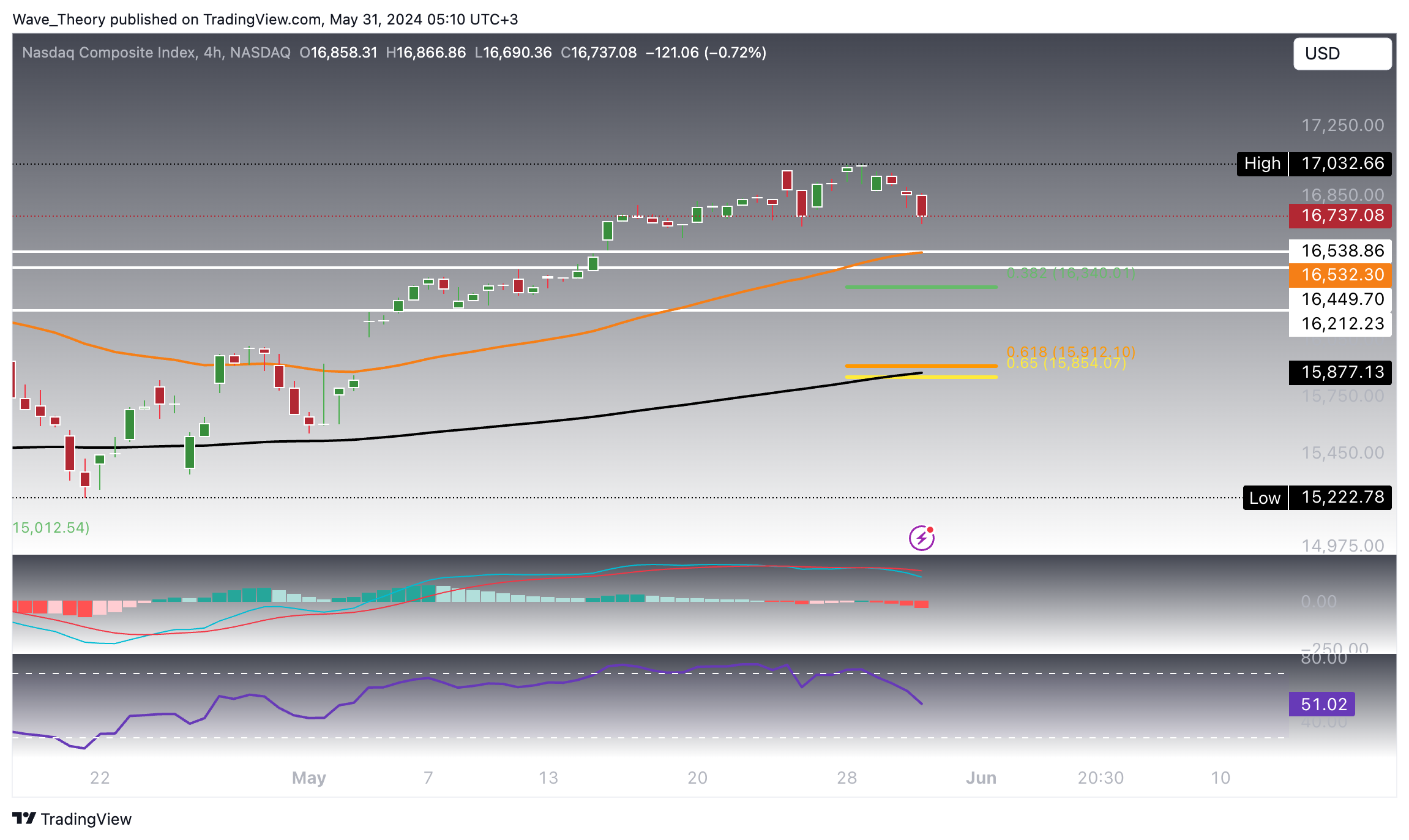 Nasdaq
