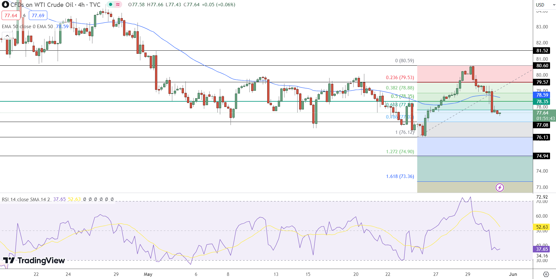 WTI Crude Oil Price Chart - Source: Tradingview