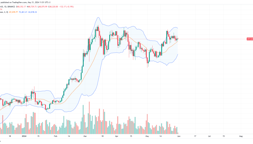Bitcoin daily chart for May 31