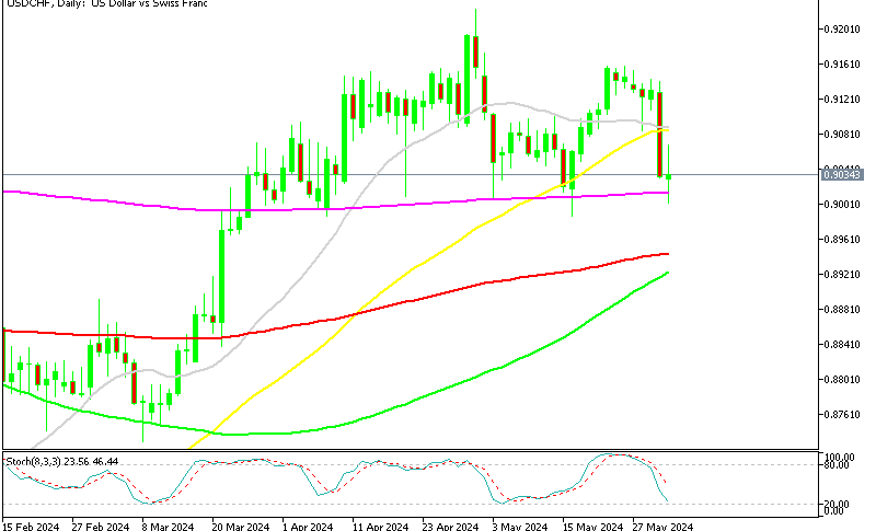 USD/CHF Daily Chart