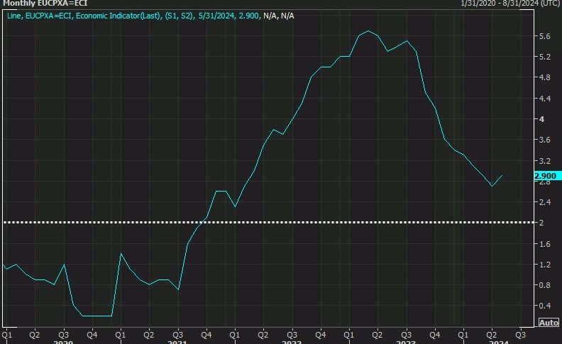 Eurozone May CPI Inflation YoY