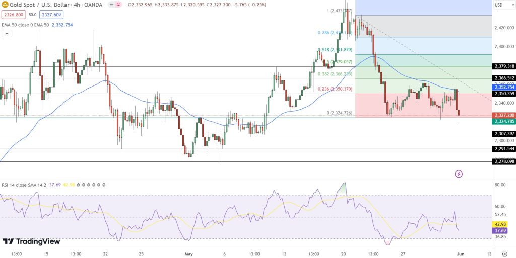 Gold Price Chart