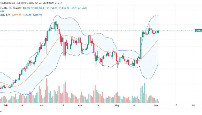 Ethereum daily chart for June 3