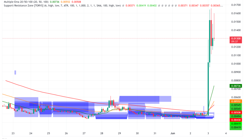 Memecoins Return? GameStop (GME) Surges 220%+ After Roaring Kitty Post