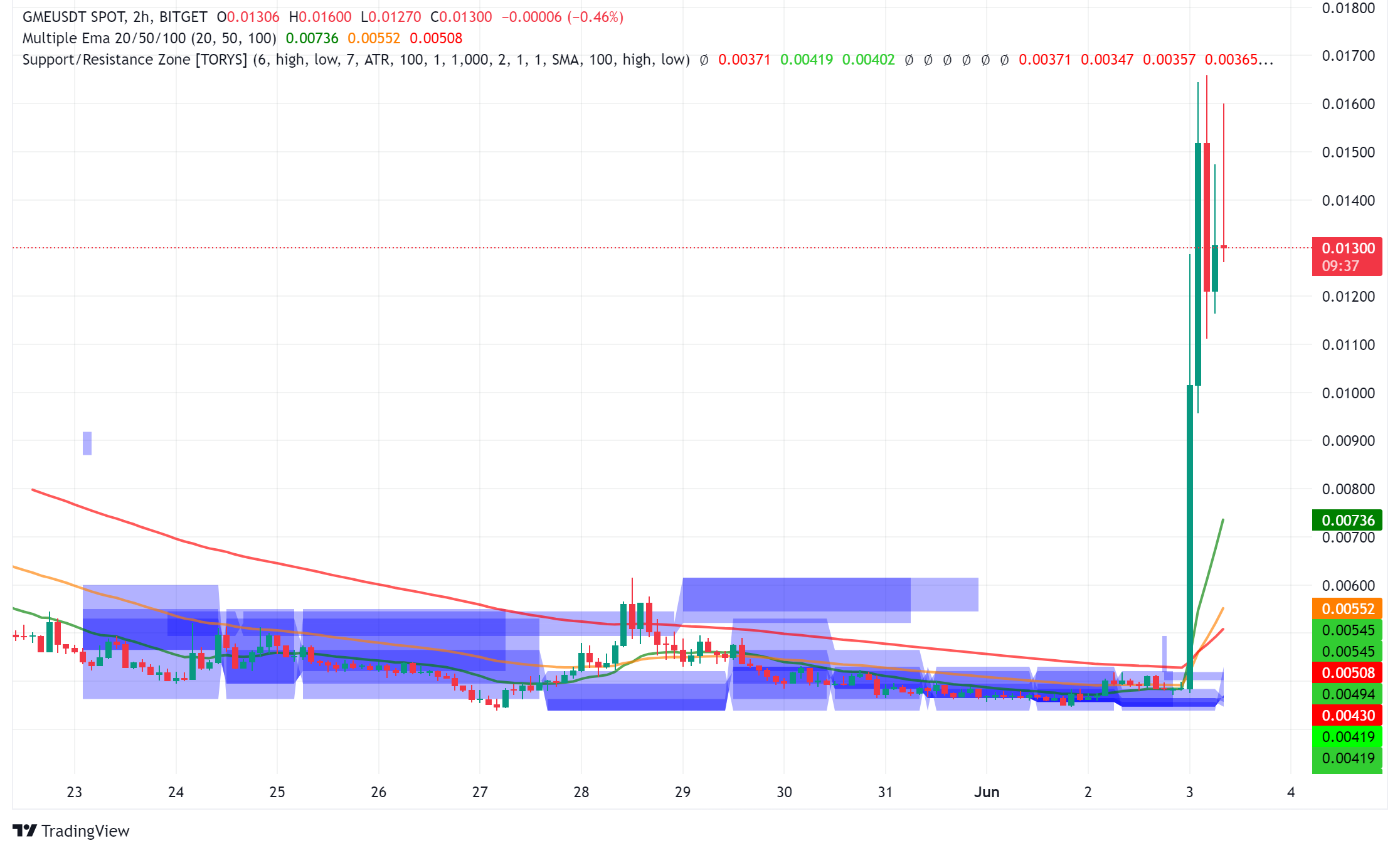 Memecoins Return? GameStop (GME) Surges 220%+ After Roaring Kitty Post