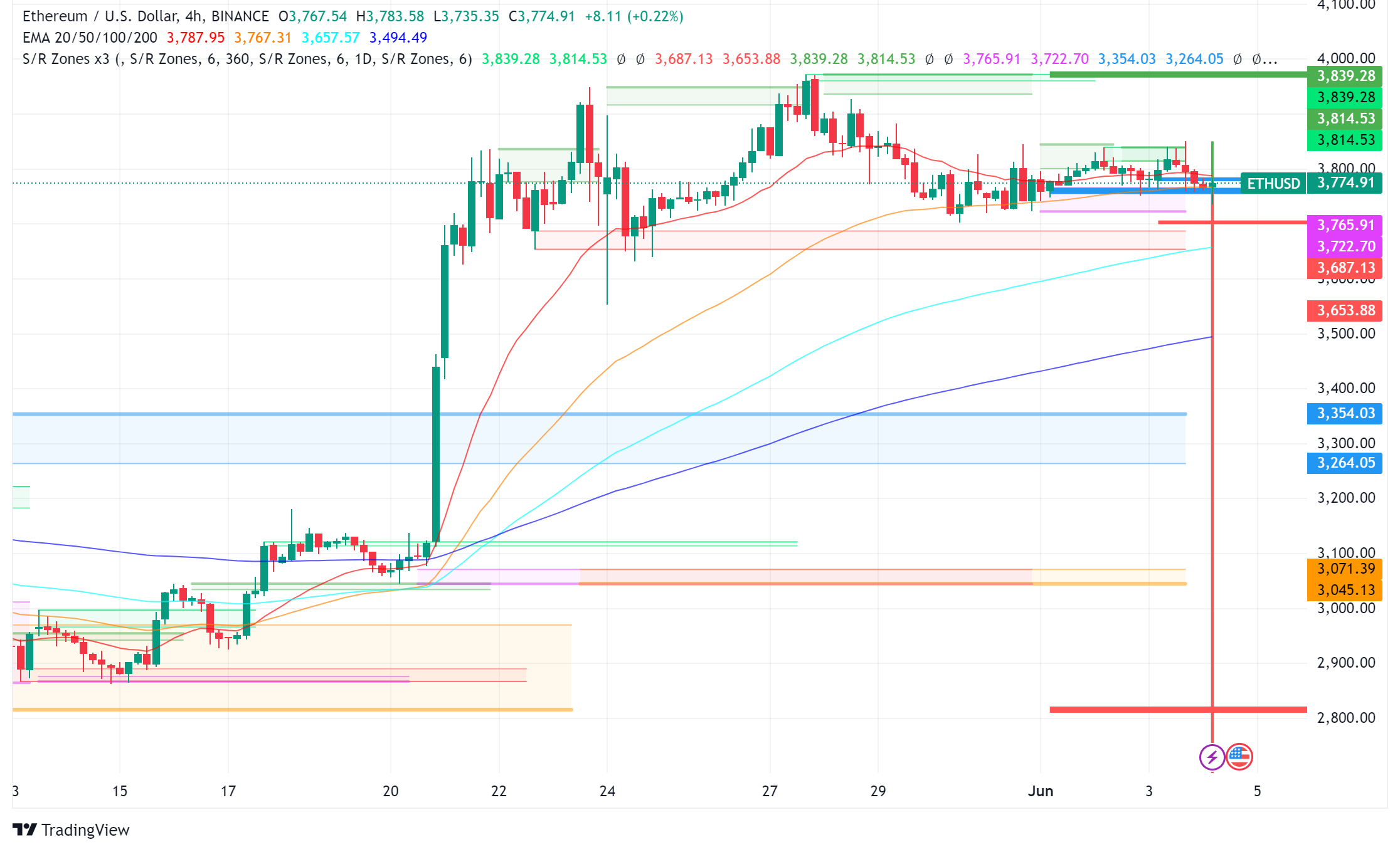 Ethereum (ETH) on the Rebound: ETF Approval Drives Price Up, Despite Unprofitable Q2