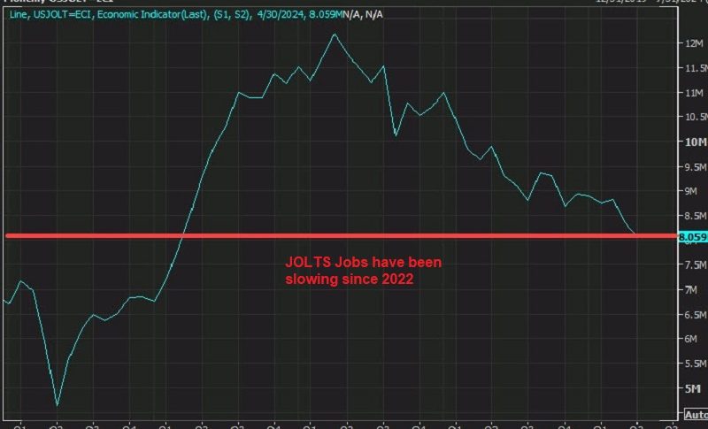 JOLTS Job Openings for April
