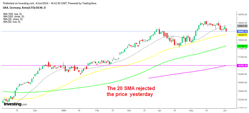 Dax Daily Chart