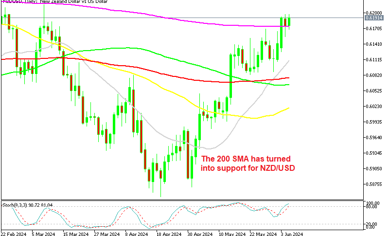 NZD/USD Daily Chart