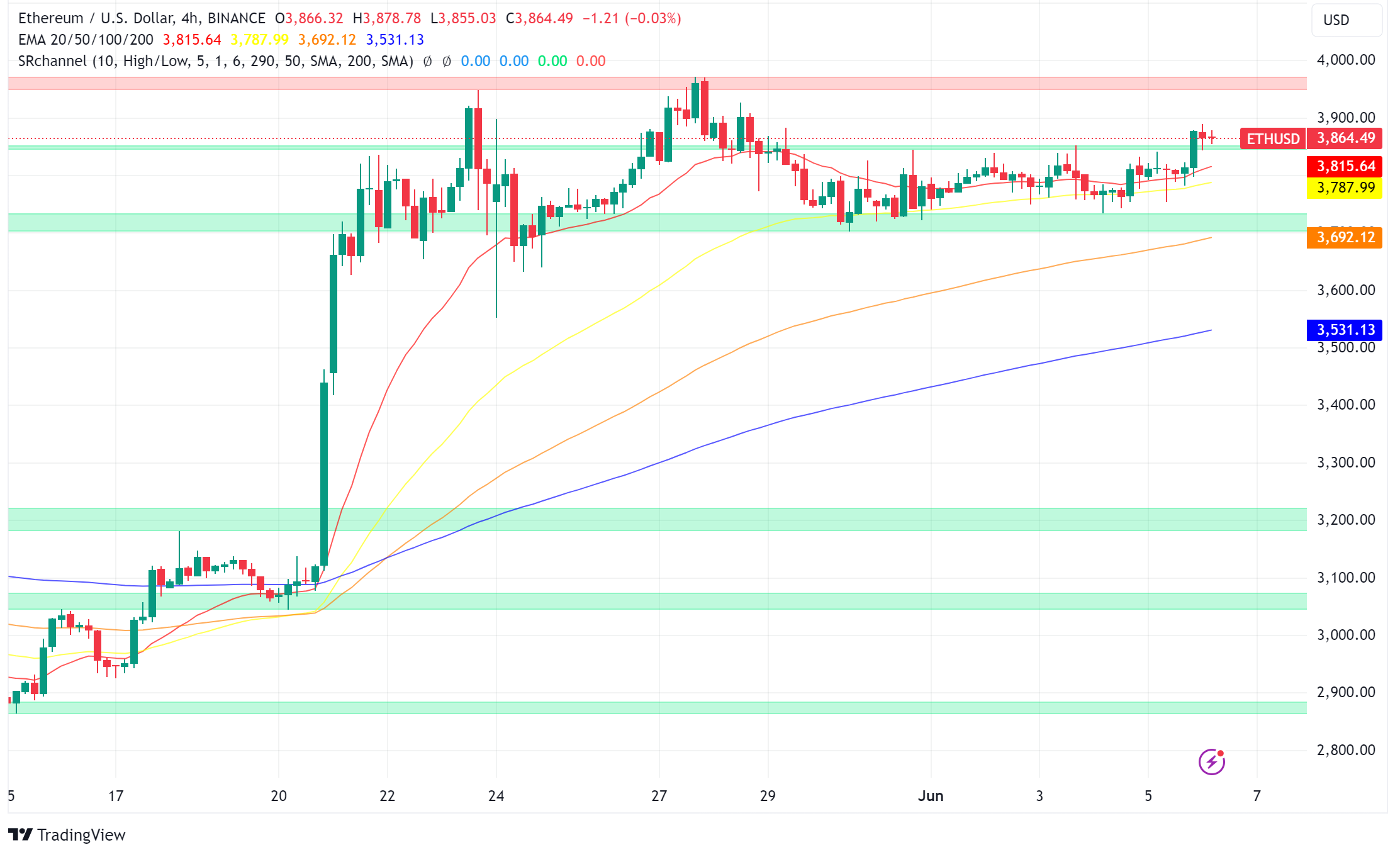 Ethereum (ETH) Poised For Takeoff As User Numbers Soar And Analyst ...