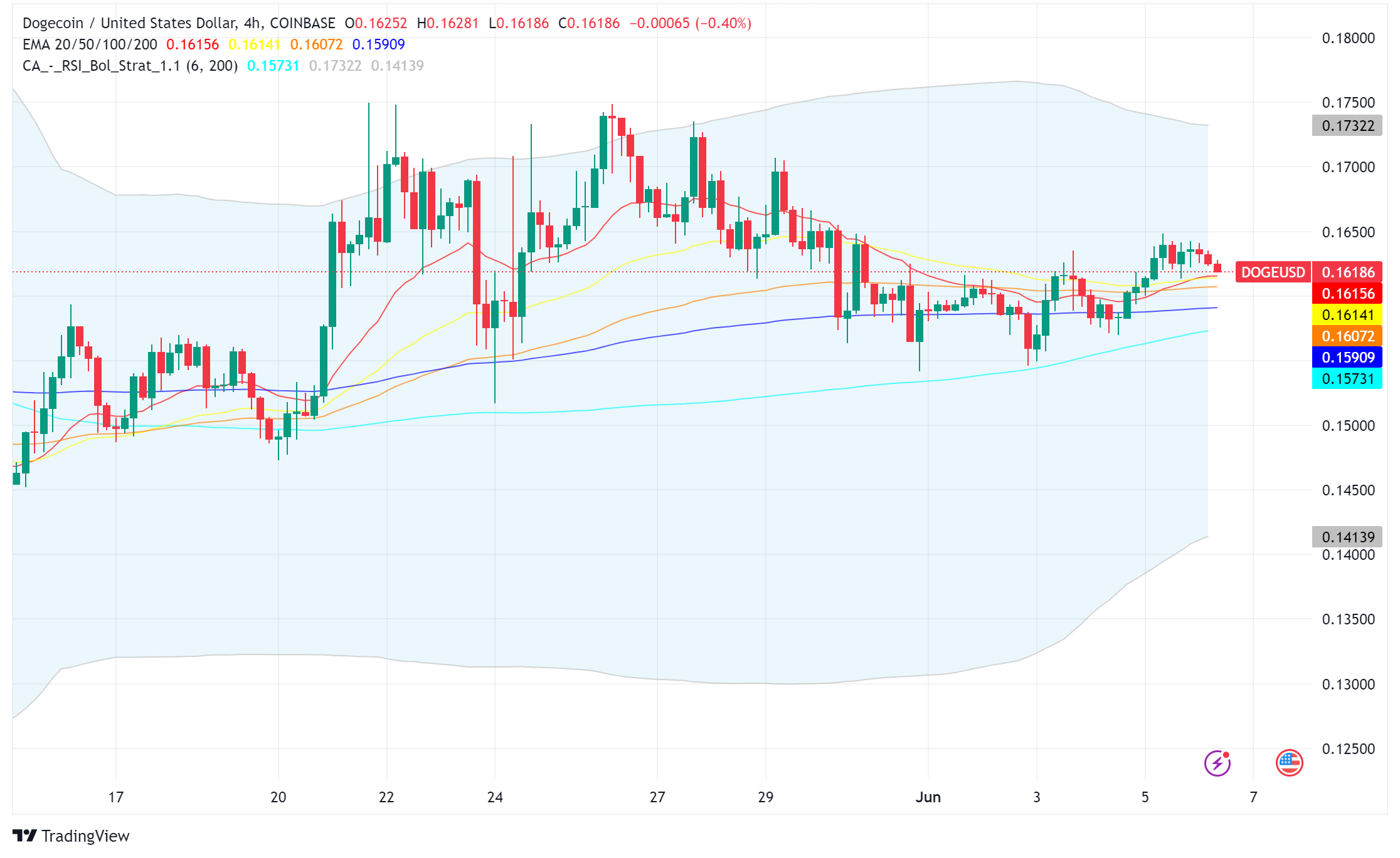 Dogecoin Surges as Institutional Investors Join the Memecoin Craze
