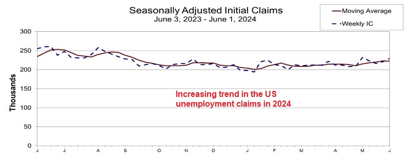 US initial jobless claims