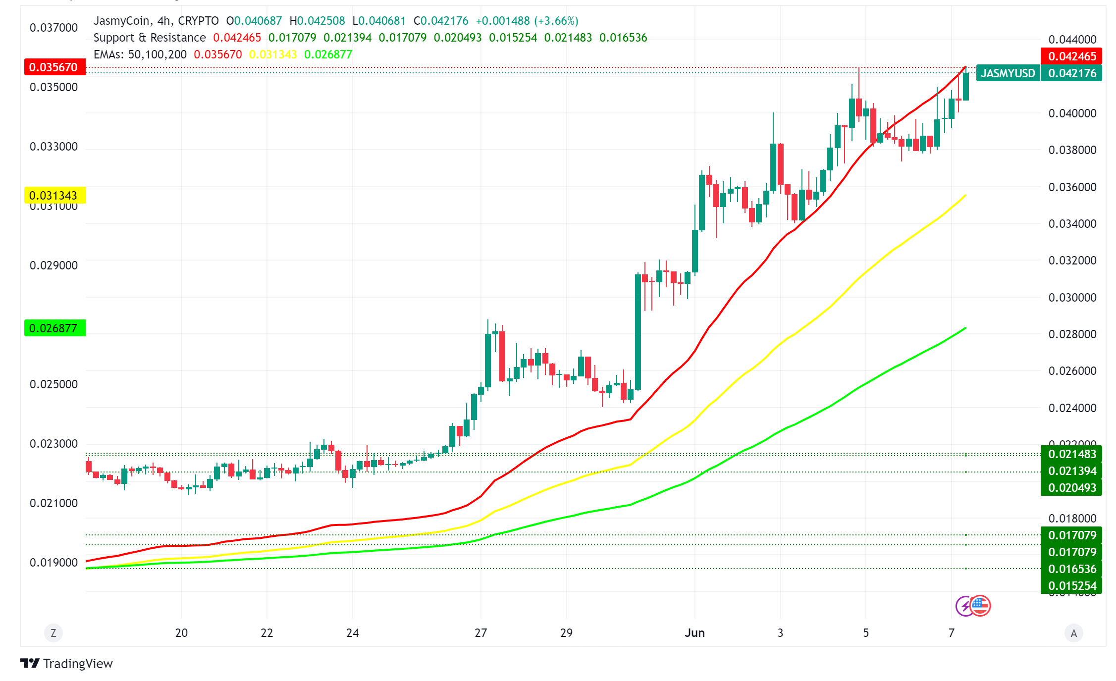 JasmyCoin (JASMY) Surges on Bullish Momentum, Analysts Eye $0.30 Target