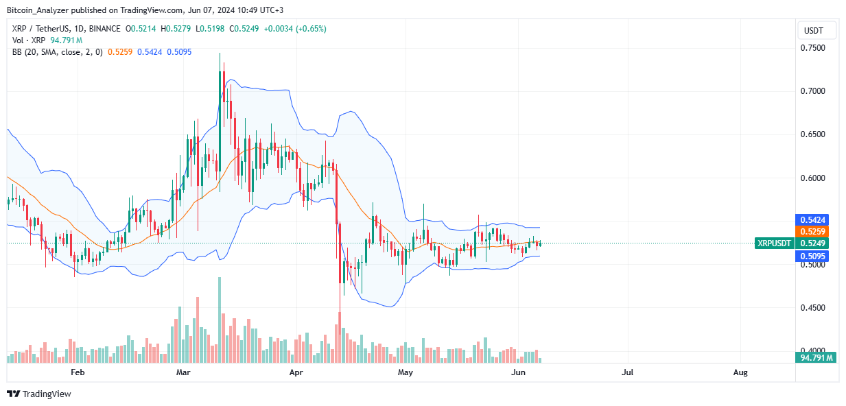 XRP daily chart for June 6