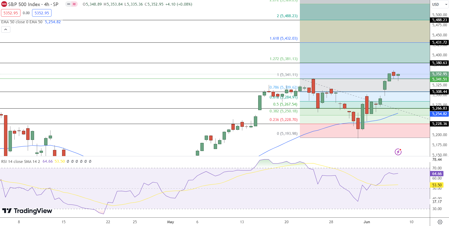 S&P 500 Price Chart - Source: Tradingview