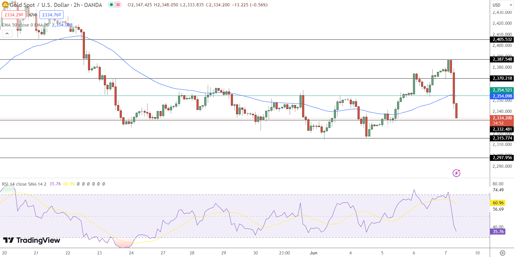 GOLD Price Chart - Source: Tradingview