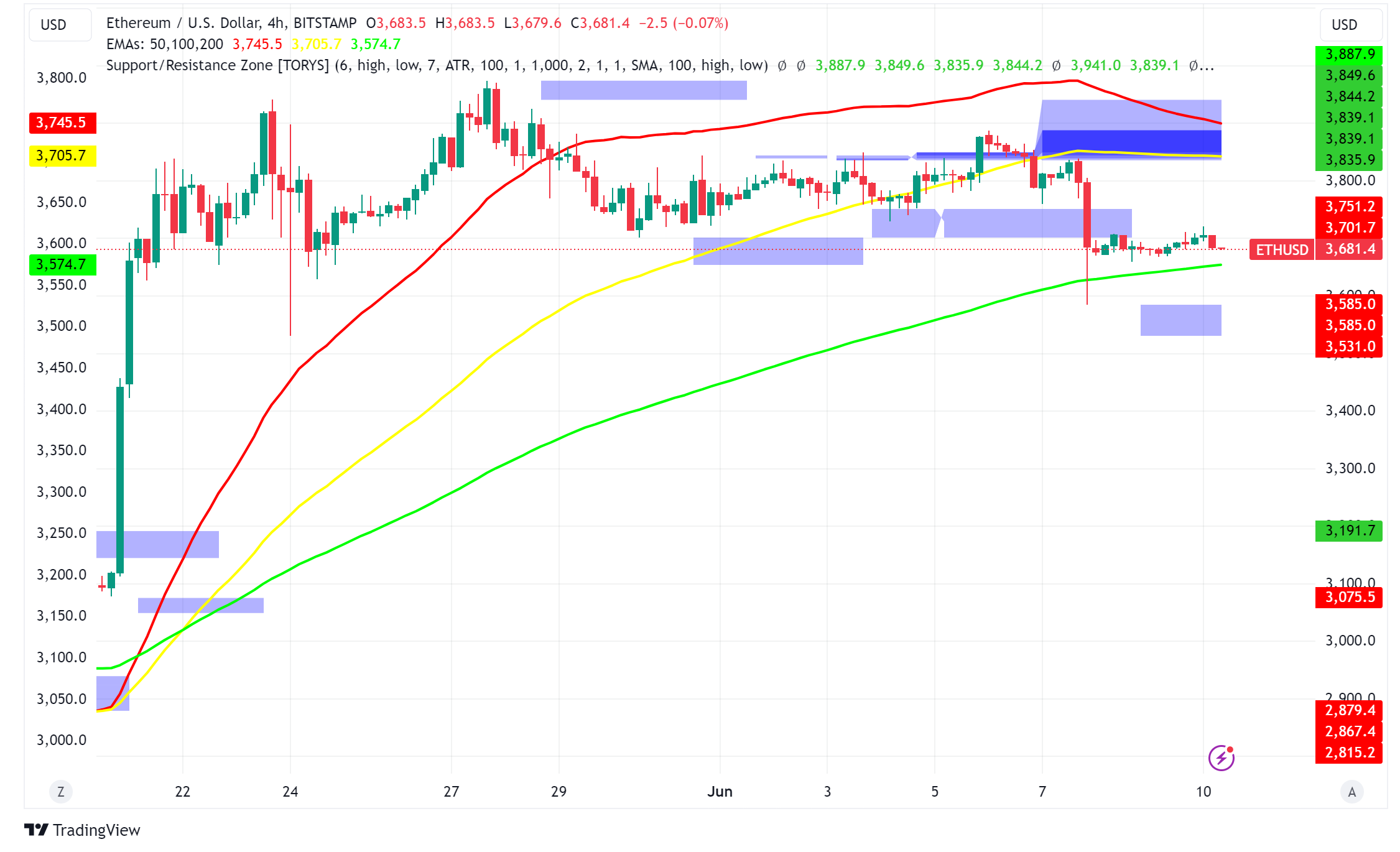 Ethereum Struggles for Traction Despite Potential Bullish Signs