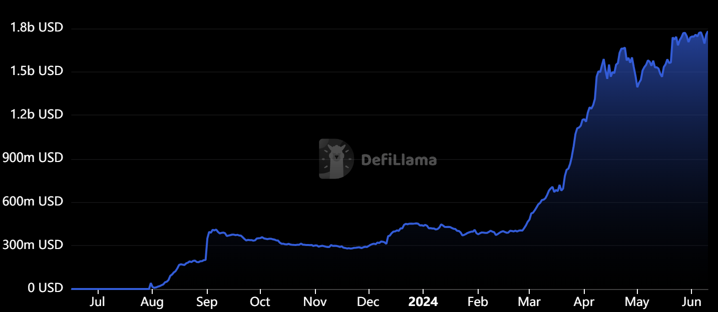 Coinbase-Backed Base Soars Past Optimism, Now Second-Largest Ethereum Scaler