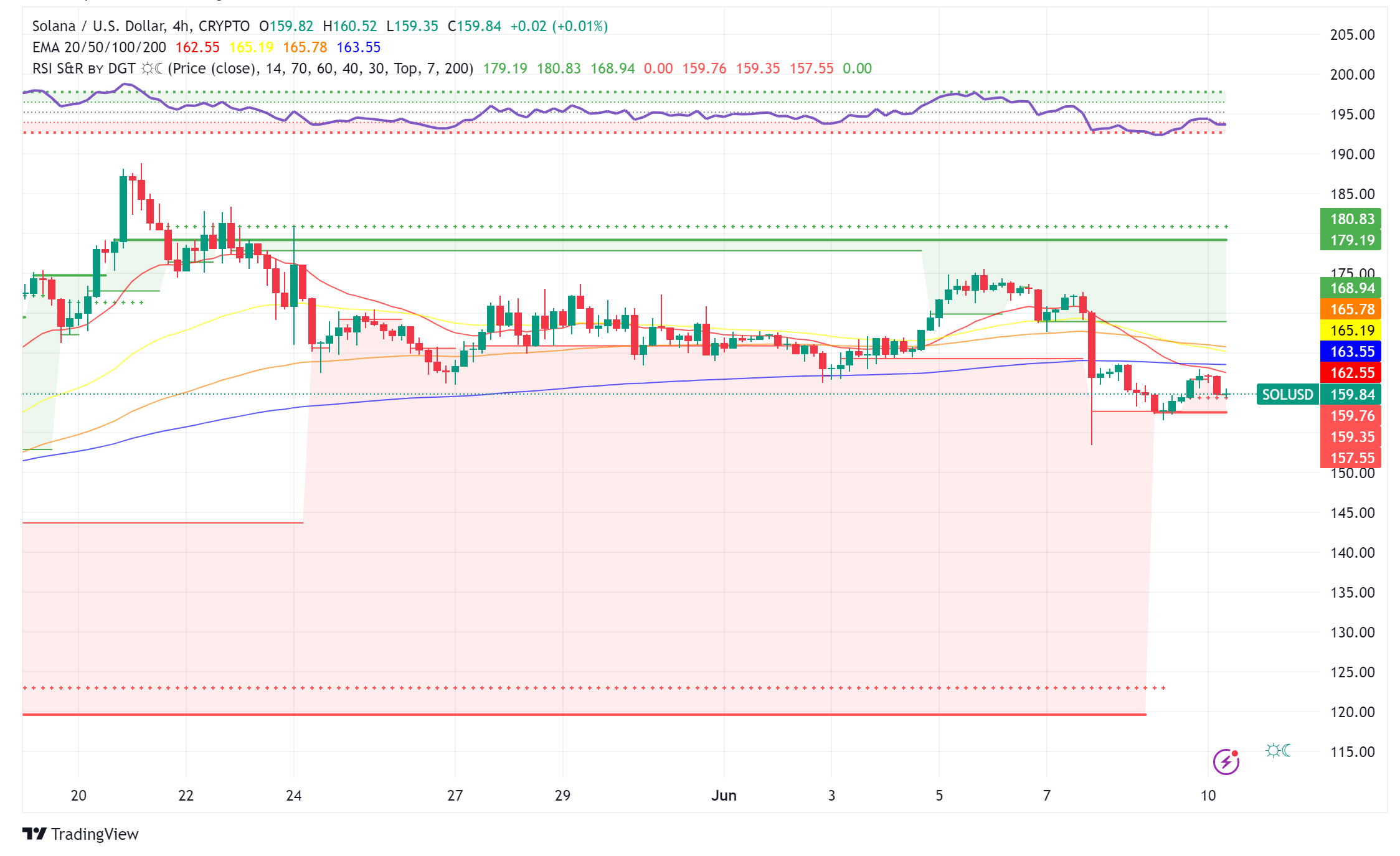 Solana Surges in Active Users, DEX Volume, While SOL Price Finds Support