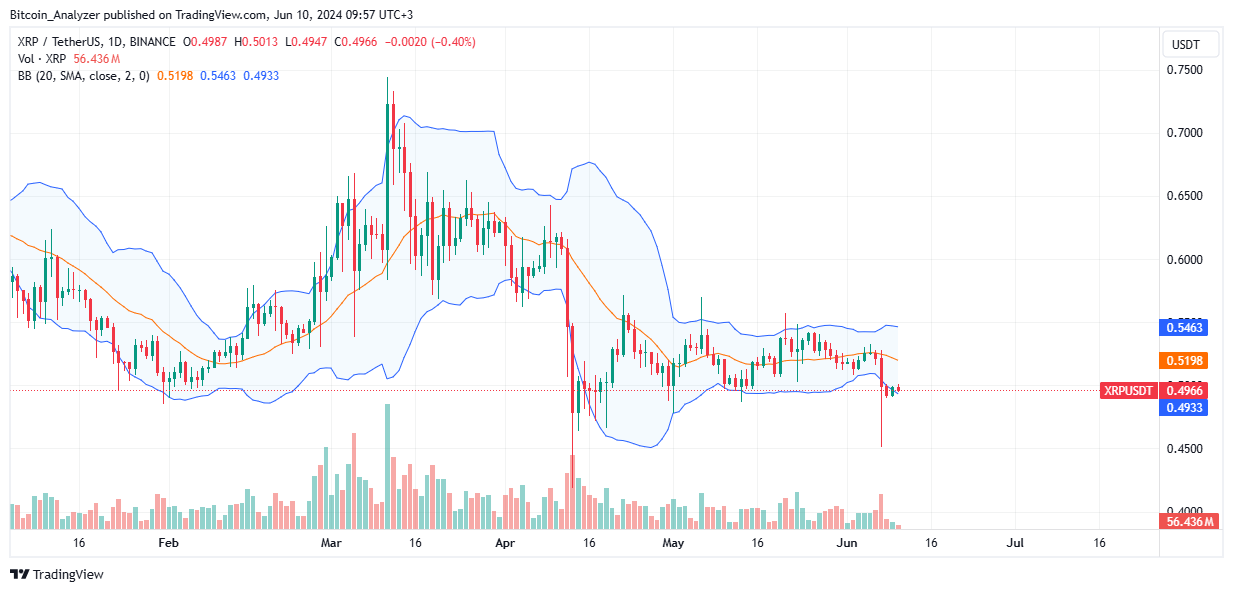 XRP daily chart for June 10