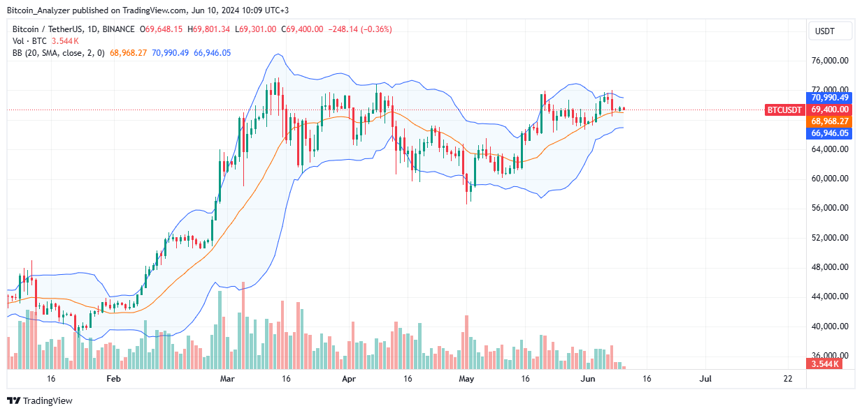 Bitcoin price daily chart for June 10