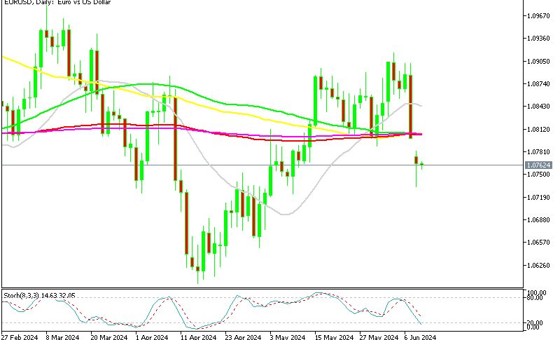 EUR/USD Daily Chart