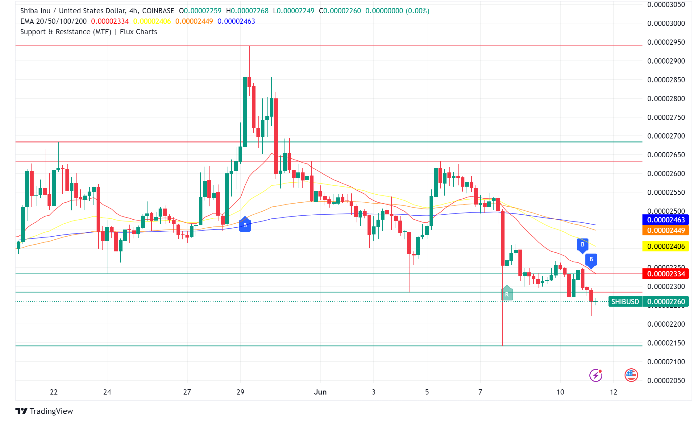 Shiba Inu: FHE Integration for Privacy, Token Burns Spike but Price Falters